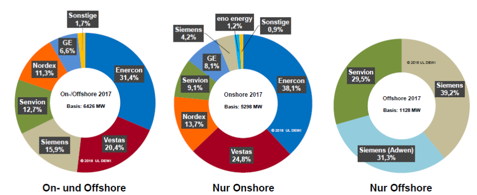 UL Dewi Windkraft Marktanteile onshore offshore 2017